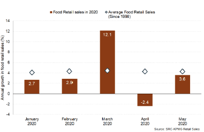 Bar chart showing annual growth in Scotland food retail sales