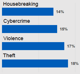 The types of SOC involved included: Housebreaking 14%; Cybercrime 15%; Violence 17%; Theft 18%