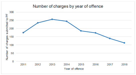 A line graph depicting the trend of annual number of charges between 2011 and 2018. The figure shows a line first increasing from approximately 175 charges in 2011 to just over 250 cases in 2013, and then decreasing from to just over 100 cases in 2018.