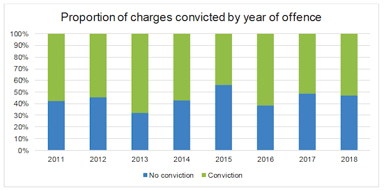 A horizontally stacked bar chart depicting the proportion of charges that led to a conviction, and the proportion that did not, as percentages, between 2011 and 2018.