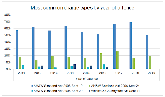 A clustered bar chart showing the most common charge types by year of offence between 2011 and 2019. The clusters represent the charge type that falls under either the AH&W Scotland Act 2006 Sect 19, the AH&W Scotland Act 2006 Sect 24, the AH&W Scotland Act 2006 Sect 29 Wildlife,  or the Countryside Act Sect 11.