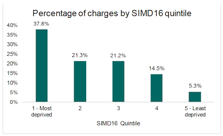 A bar chart showing the percentage of charges by SIMD16 quintile between 2011 and 2019. The x-axis shows five categories of SIMD16 quintile, ranging from 1 (most deprived) to 5 (least deprived). The percentage of charges decreases from quintiles 1 to 5.