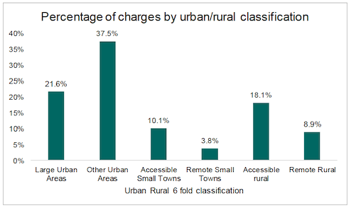A bar chart showing the percentage of charges by the 6-fold urban/rural classification, between 2011 and 2019. The x-axis shows the six urban-rural categories of ‘Large Urban Areas’, ‘Other Urban Areas’, ‘Accessible Small Towns’, ‘Remote Small Towns’, ‘Accessible Rural’, and ‘Remote Rural’.
