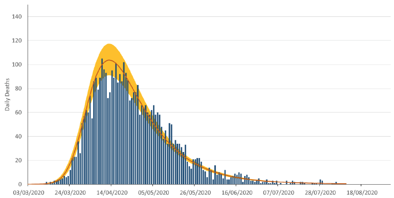 Figure 3. A bar chart showing daily numbers of deaths caused by Covid-19 in Scotland between 12th March and 11th August, 2020. Overlain on this is the “estimated deaths” result from the model, which smooths out the cyclical weekly pattern in the reported numbers, due to fewer deaths being registered over a weekend.