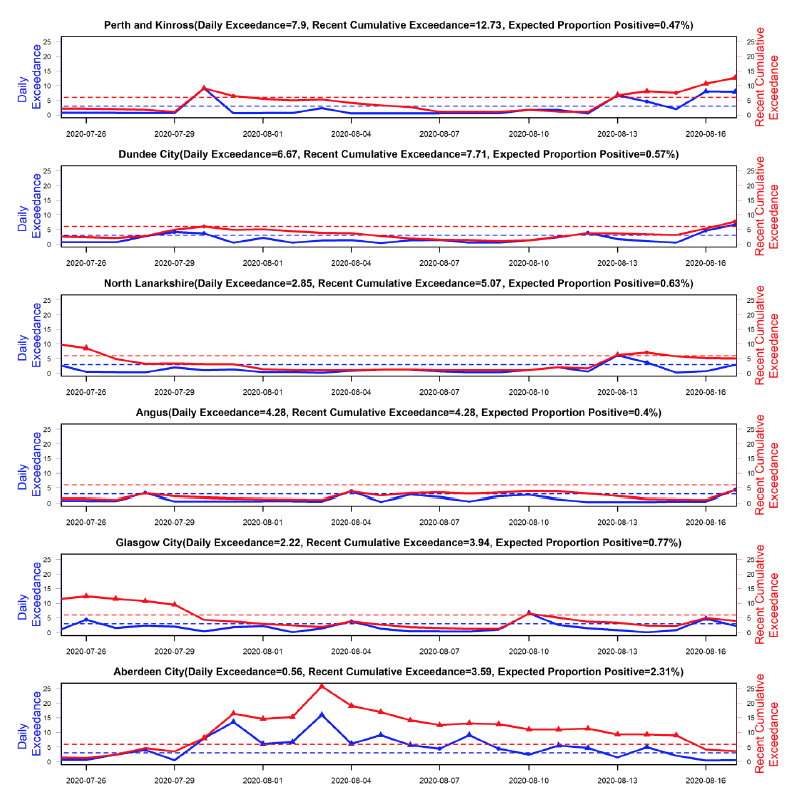 Figure 5. Graphs showing the daily and cumulative exceedance for the local authorities of Perth and Kinross, Dundee City, North Lanarkshire, Angus, Glasgow City and Aberdeen City from 26th July 2020 to 18th August 2020.