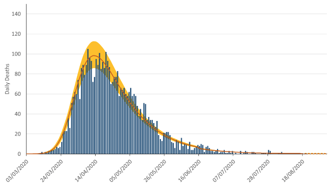 Figure 4. A bar chart showing daily numbers of deaths caused by Covid-19 in Scotland between 12th March and 18th August, 2020. Overlain on this is the “estimated deaths” result from the model, which smooths out the cyclical weekly pattern in the reported numbers, due to fewer deaths being registered over a weekend.