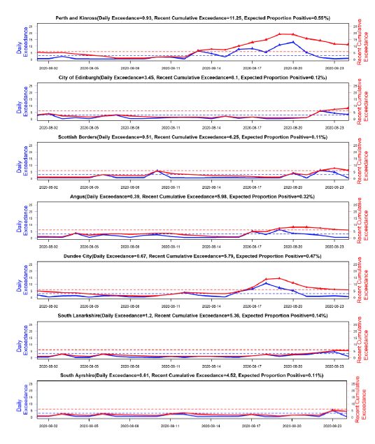 Figure 6. Graphs showing the daily and cumulative exceedance for the local authorities of Perth and Kinross, City of Edinburgh, Scottish Borders, Angus, Dundee City, South  Lanarkshire and South Ayrshire from 2nd August 2020 to 24th August 2020.