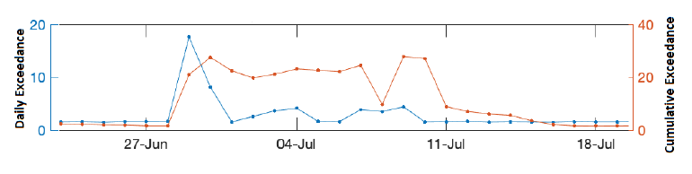 Figure 4. Trends of daily and cumulative exceedance for Dumfries and Galloway, 23 June – 19 July, showing a peak associated with the localised outbreak, before levels return to background.