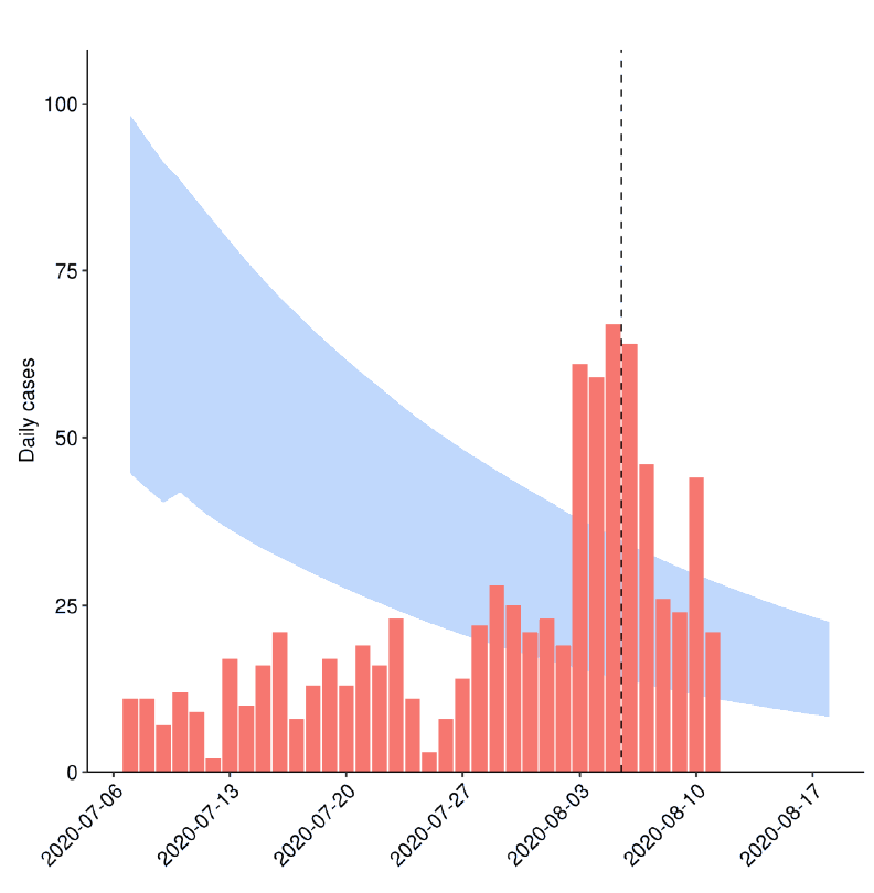 Figure 4. A bar chart showing daily numbers of new cases due to Covid-19 in Scotland between 7th June 2020 and 11th August 2020. Overlain on this is the estimated number of new cases predicted by the epidemiological model.