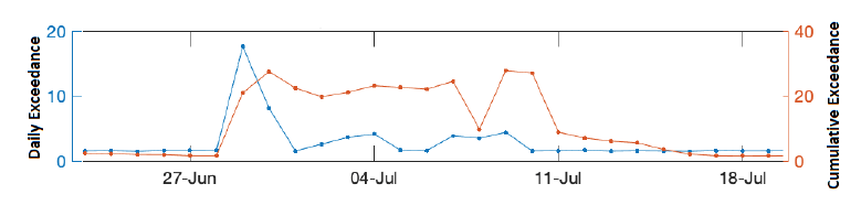 Figure 6. Graphs showing the daily and cumulative exceedance for the local authorities of Aberdeen, Aberdeenshire, Shetland Islands, Glasgow City and Highland, 4 - 11 August.