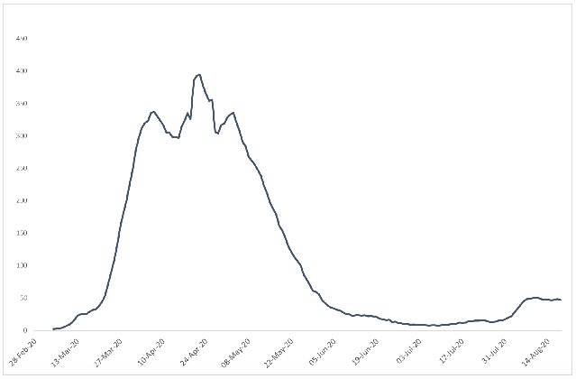 This is a weekly moving average of new covid-19 cases. It rises quickly to a peak of 400 cases per day in April, before declining rapidly to less than 50 cases per day by the end of June. There is a recent increase back to nearly 50 cases a day in the first week of August.