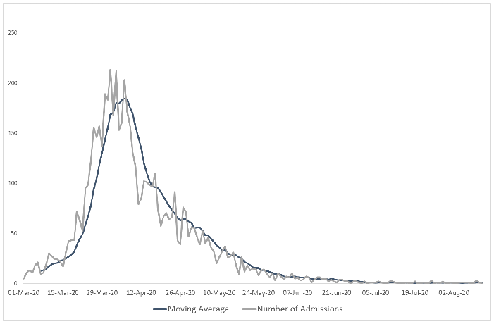 This graph shows the daily and weekly moving average of hospital admissions where COVID is confirmed. This rose quickly through March to an average of nearly 200 per day. It then declined rapidly to below 50 cases per day by the end of May, and has remained at very low levels through the start of August.