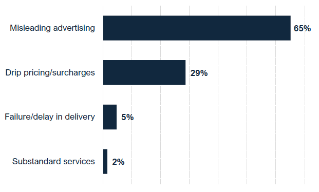 Chart 1: Most common types of complaints about parcel delivery in Scotland