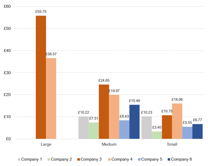 Chart 2: Average delivery price by parcel size and company