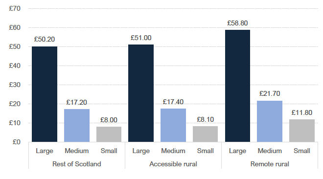 Chart 3: Average delivery price by parcel size and rurality classification