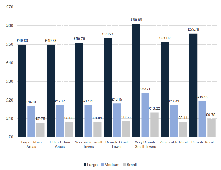 Chart 5: Average delivery price by parcel size and rurality classification