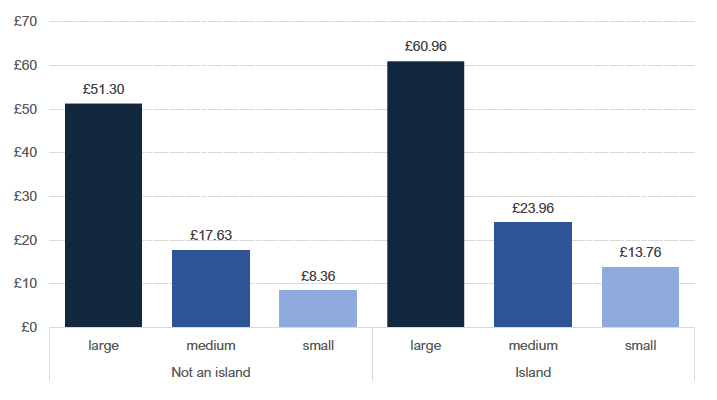 Chart 6: Average delivery price by parcel size and geographic location
