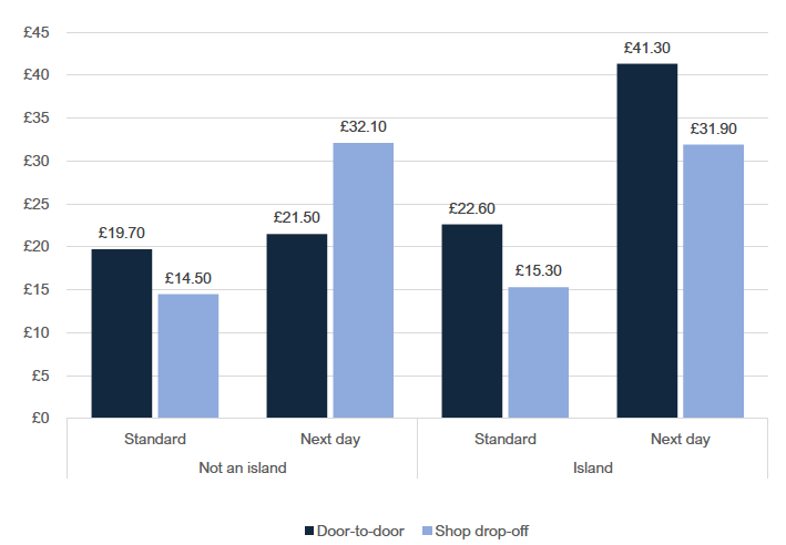 Chart 7: Average delivery price by time, type and geographic location
