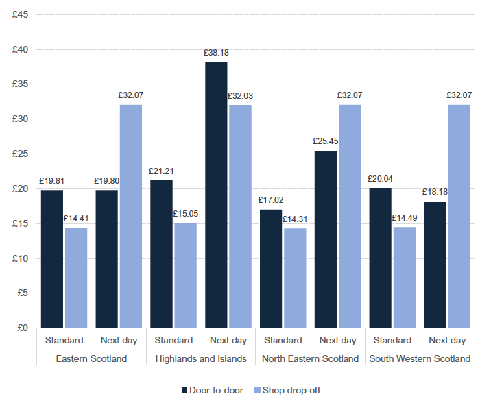 Chart 9: Average delivery price by time, type of service and region