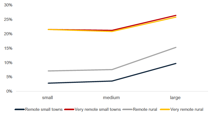 Chart 10: Increase in price by rurality of delivery area compared to large urban, by parcel size