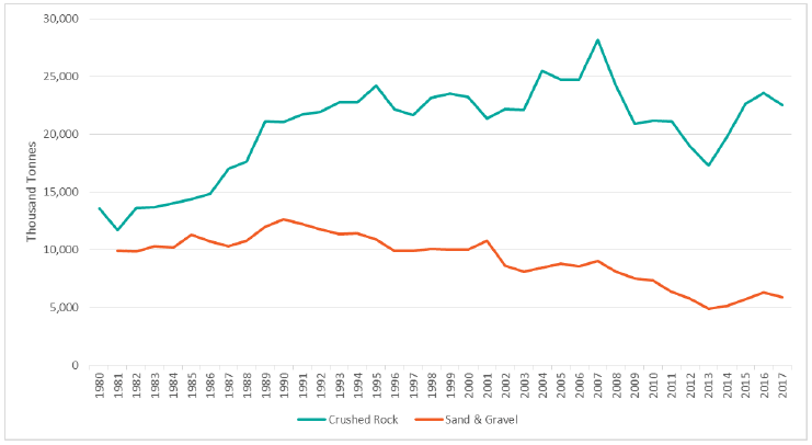 Price trends for crushed rock and sand and gravel between 2003 and 2019 – price trends for both increasing. Aggregate Levy flat after 2008