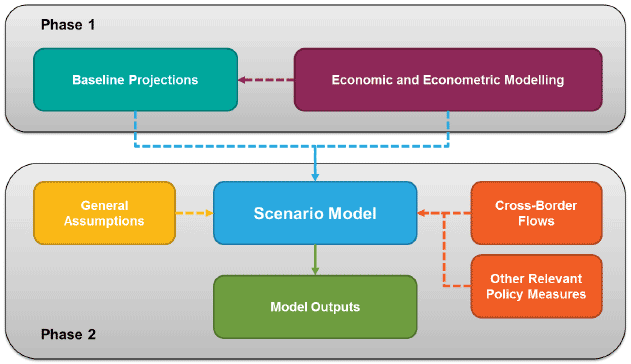 Key Modelling Elements