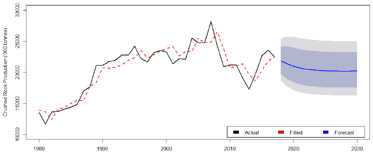 Actual and estimated values for crushed rock production between 1980 and 2017 along with forecasts between 2018 and 2030. Crushed rock is forecast to decline slightly