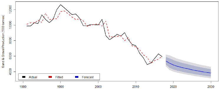 Actual and estimated values for sand and gravel production between 1980 and 2017 along with forecasts between 2018 and 2030. Sand and gravel production is expected to decline