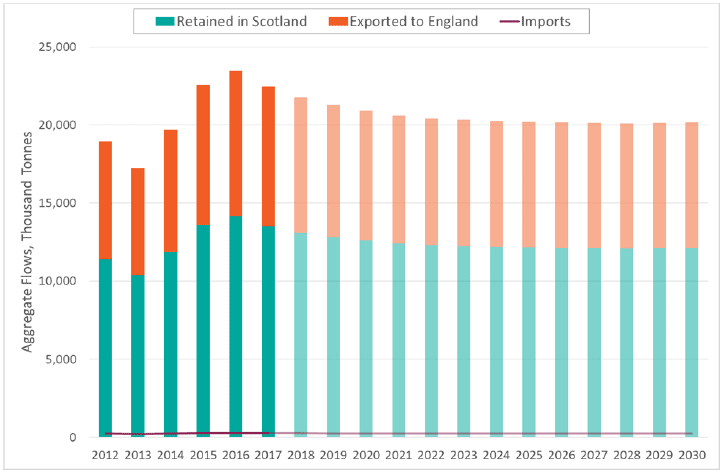 Production of Scottish crushed rock between 2012 and 2030. Crushed rock grew from 19 million tonnes to 23.6 million tonnes till 2016, and then it is projected to decline to 20.2 million tonnes in 2030