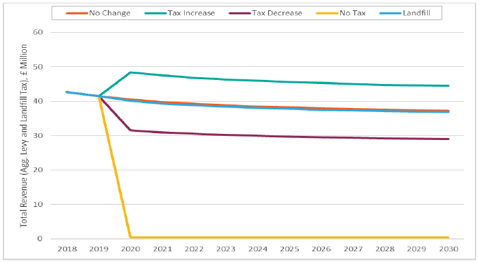 Change in levy revenue over time under all 4 options as well as the BaU scenario. All scenarios depict a downwards trend