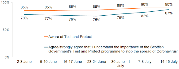 Figure 11: Proportions who were aware of Test and Protect and agreed or strongly agreed with the statements about its importance 