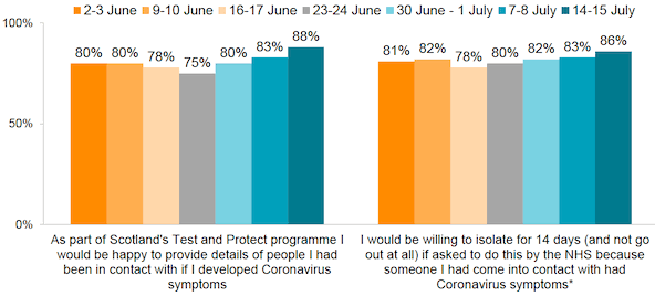 Figure 12: Proportions who agreed or strongly agreed with the statements shown about Test and Protect