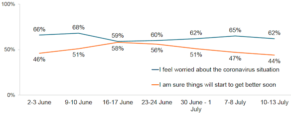 Figure 16: Proportion of respondents who agreed/strongly agreed with each statement about coping and worry