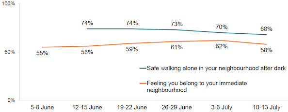 Figure 17: Proportions who answered very or fairly about feeling they belong to their neighbourhood and feeling safe