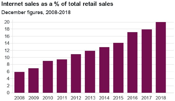 Figure 2.1: Internet Sales Trend