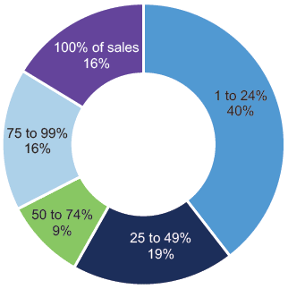 Figure 5.3: Sales Made Online (%)