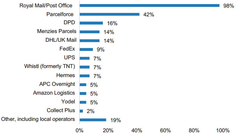 Figure 5.4: Delivery Operators Used for Dispatching Goods to Customers