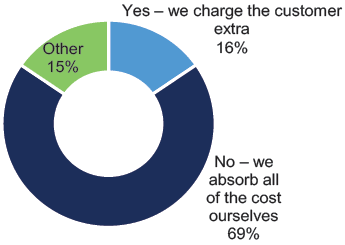Figure 5.6: If Face Higher Costs, is this Passed onto Customers?