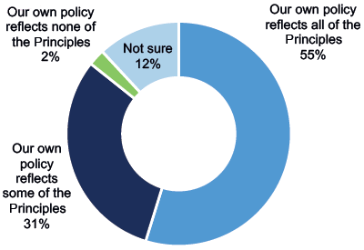 Figure 5.11: Whether Own Policy Reflects the Principles