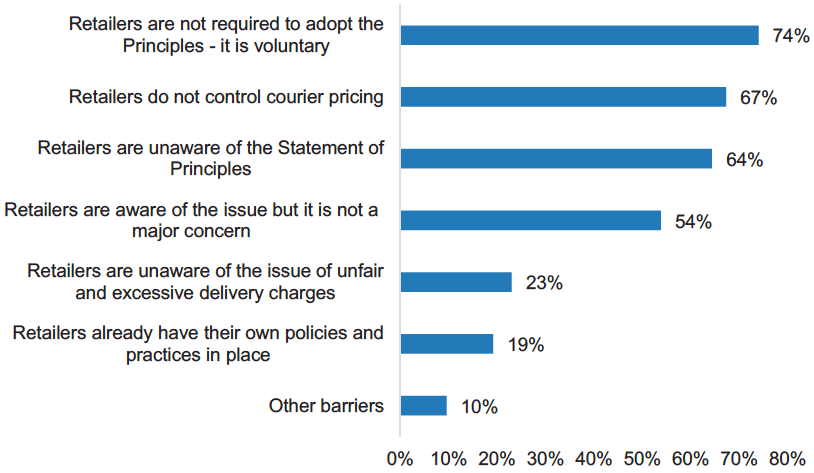 Figure 5.13: Barriers to Adoption of the Statement of Principles