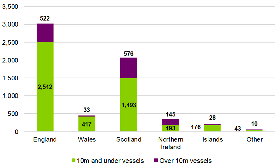 Graph of number of fishing vessels across UK administrations by under 10 metre and over 10 metre vessels.