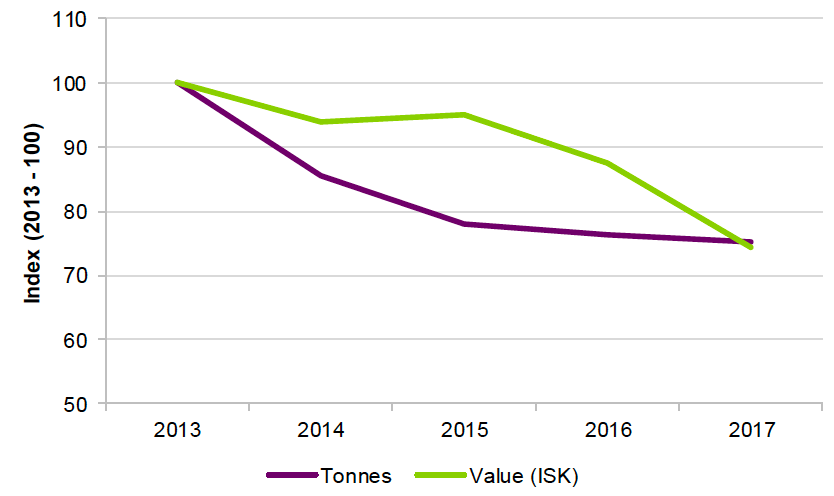 Indexed graph of volume and value of Iceland seafood processed for export, 2013-2017. 