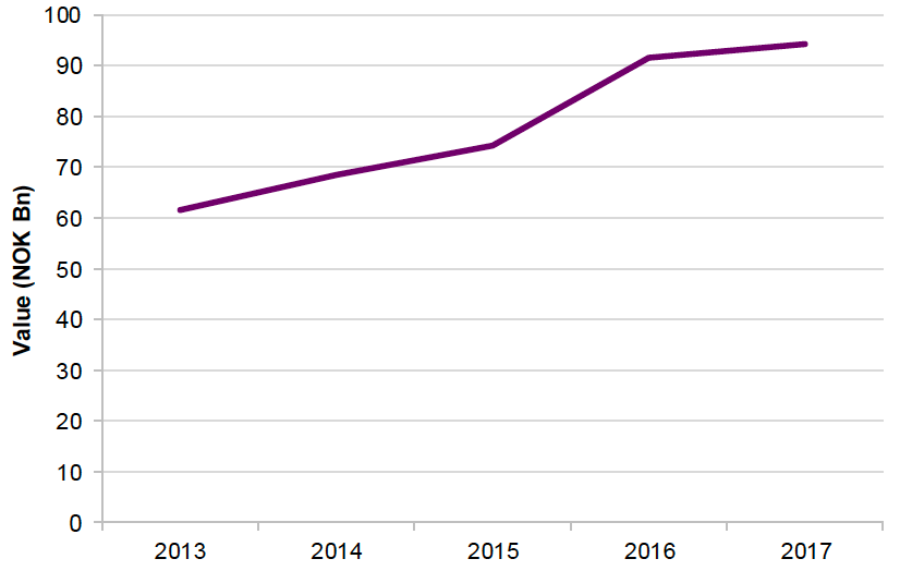 Value of seafood processing in Norway, 2013-17.
