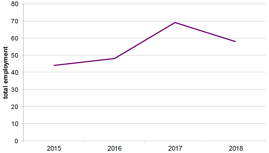 Employment in seaweed harvesting in Norway, 2015 to 2018