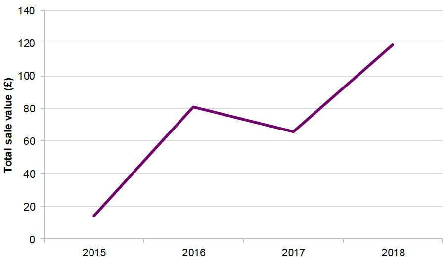 Value of seaweed harvested in Norway, 2015 to 2018