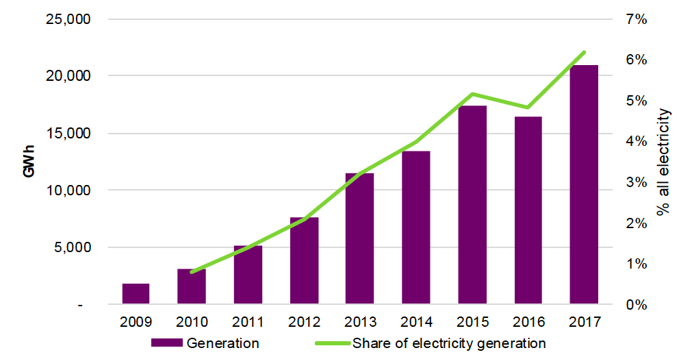 Volume of electricity generated by offshore renewables 2009 to 2017 in UK
