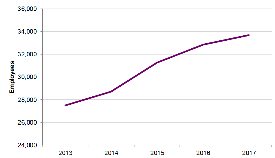 total number of people employed by Wind Denmark between 2013 and 2017 in Denmark