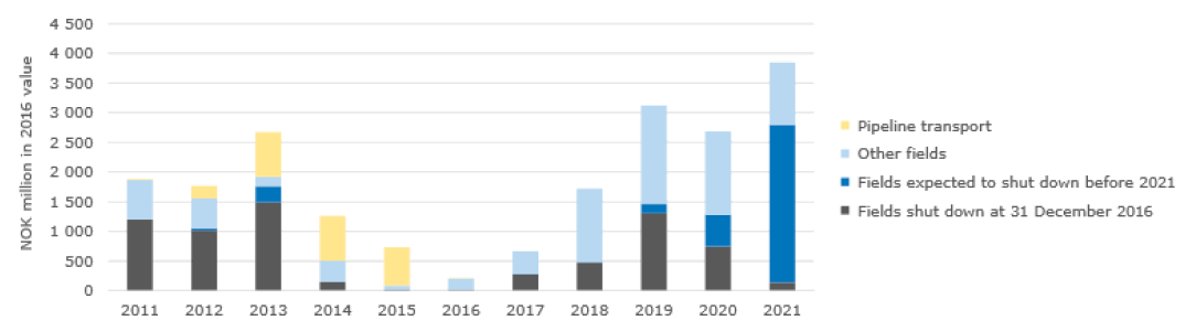 Decommissioning field disposal of Norwegian fields, 2011 to 2021
