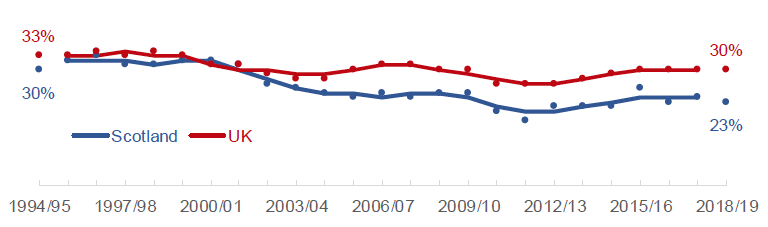 Proportion of children in relative poverty after housing costs, Scotland and UK
Dots show single-year estimates, lines show 3-year averages (trends)