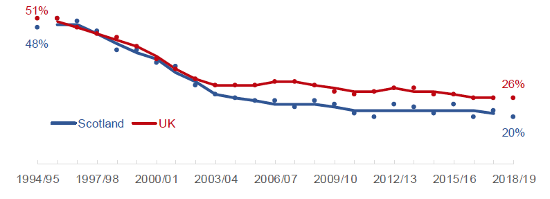 Proportion of children in absolute poverty after housing costs, Scotland and UK
Dots show single-year estimates, lines show 3-year averages (trends)